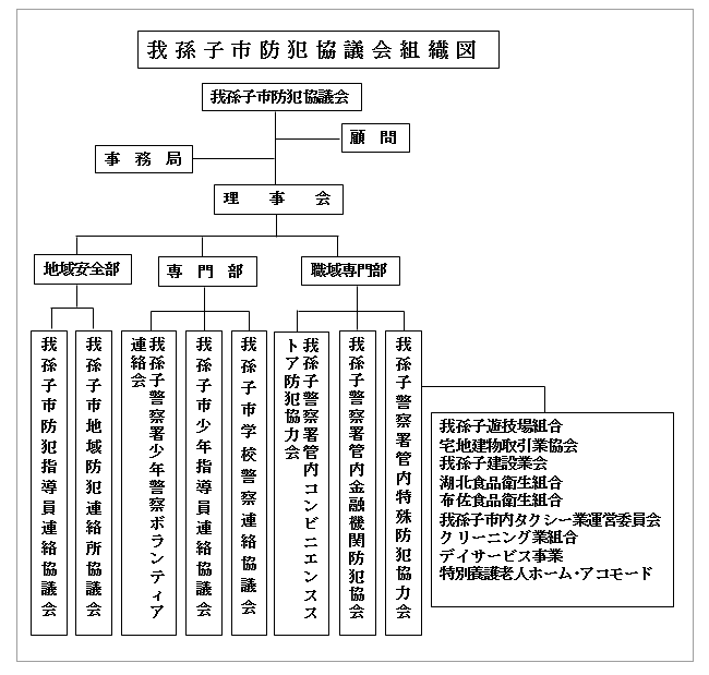 我孫子市防犯協議会組織図