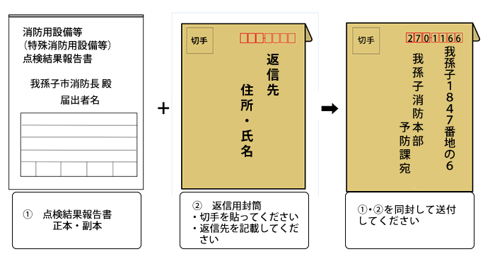 消防用設備等点検結果報告書の提出方法