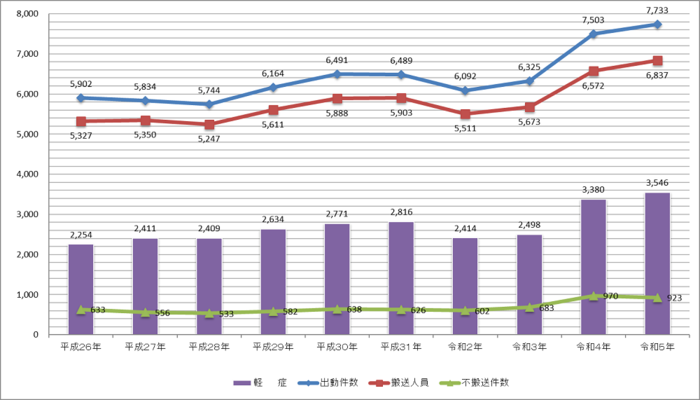 救急出場件数及び搬送人員の状況グラフ