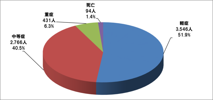 傷病程度別搬送人員