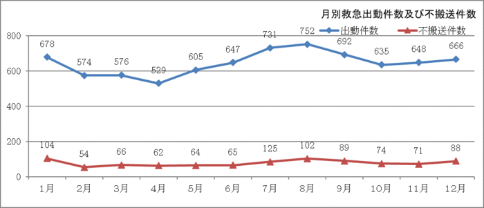 月別出動件数及び不搬送件数