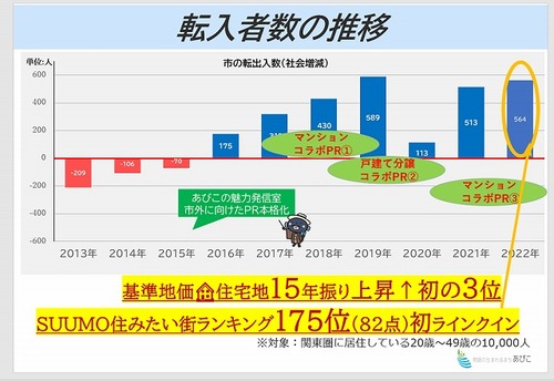 転入者数の推移のグラフ