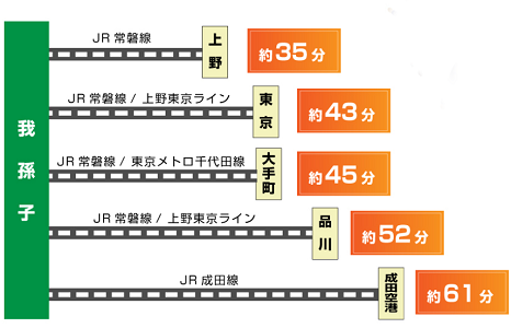 主要駅へのアクセス図