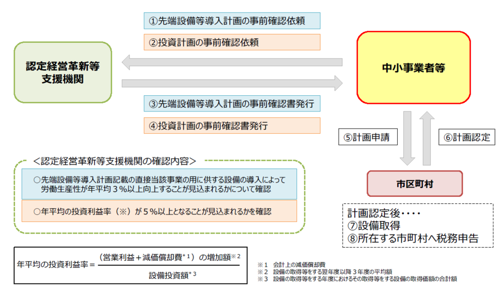 固定資産税の特例スキーム拡大版