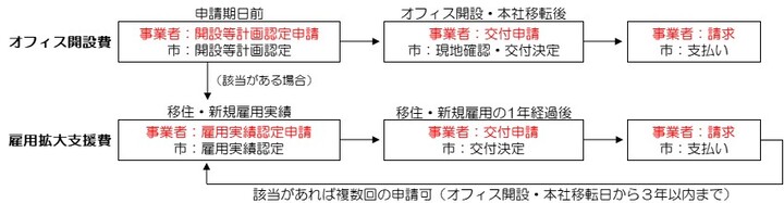 手続きフロー図