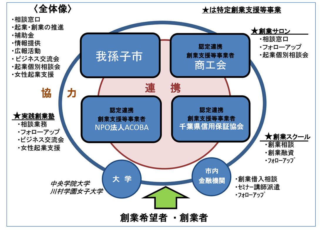 市の創業支援体制の図（拡大版）