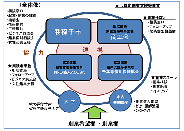 市の創業支援体制の図