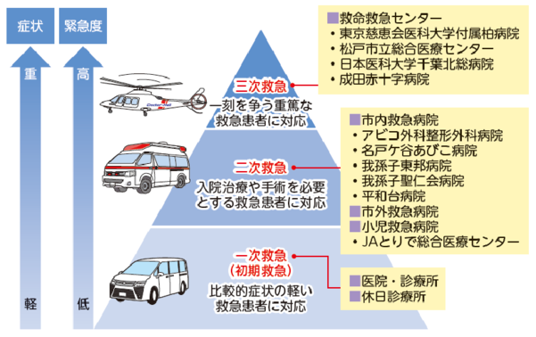 我孫子市の救急医療体制図