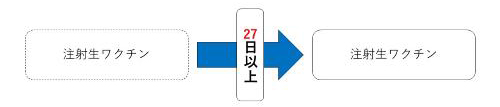 「接種間隔は27日以上」の図