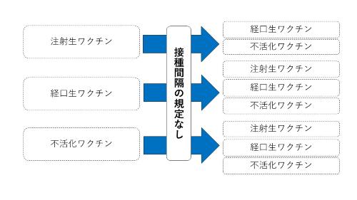 「接種間隔の規定なし」の図