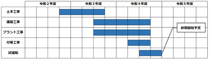 全体工程について