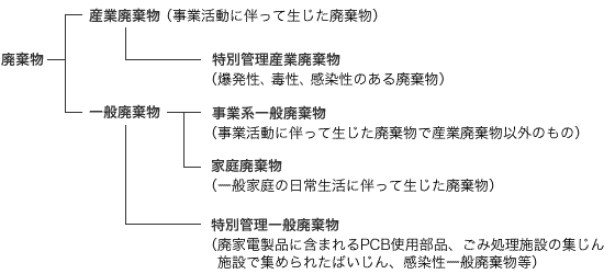 廃棄物の定義