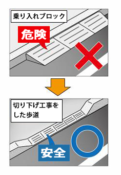 「乗り上げブロックは危険」と「切り下げ工事をした歩道」のイラスト