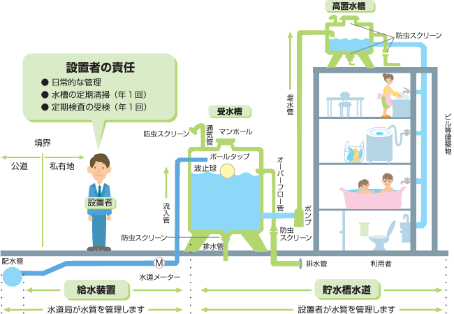 管理者区分の図