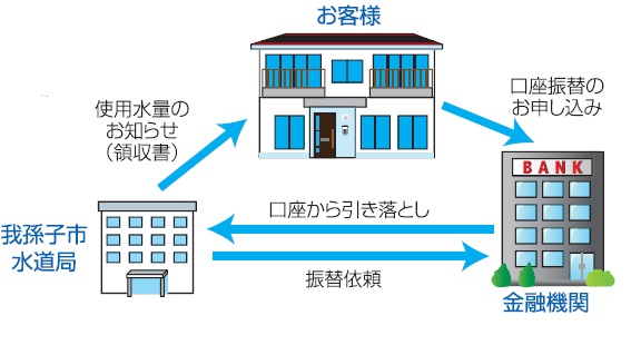 口座振替制度の仕組み