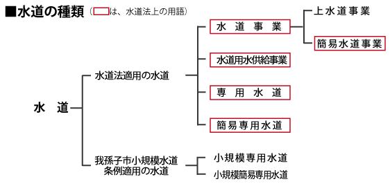 水道の種類