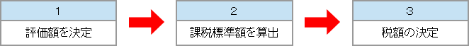 税額の決定流れ図の画像