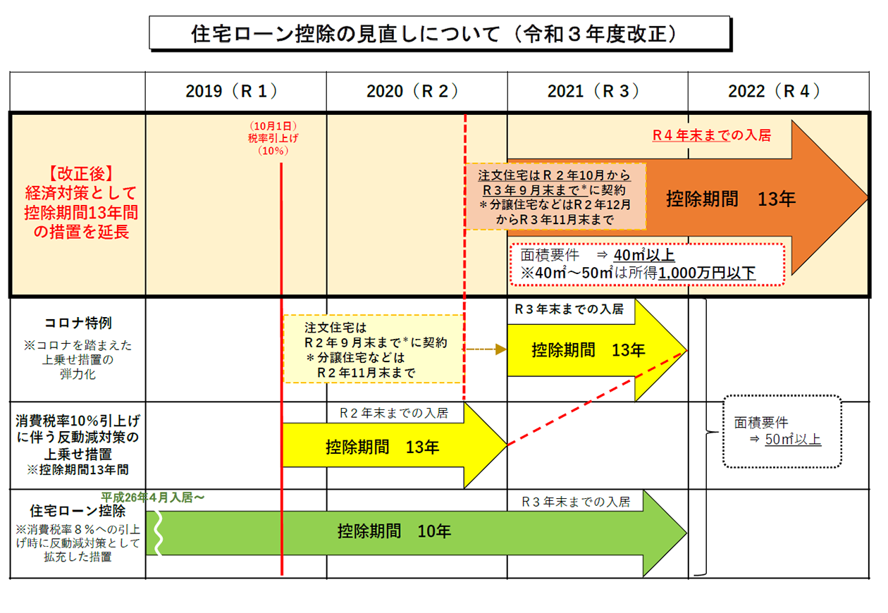 住宅ローン控除の見直しについての画像