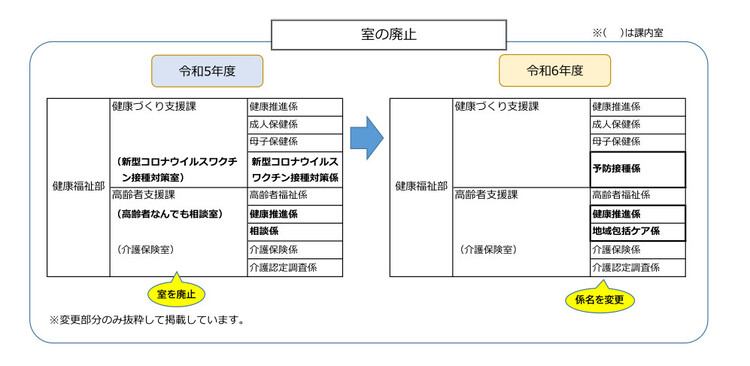 室の廃止の説明図