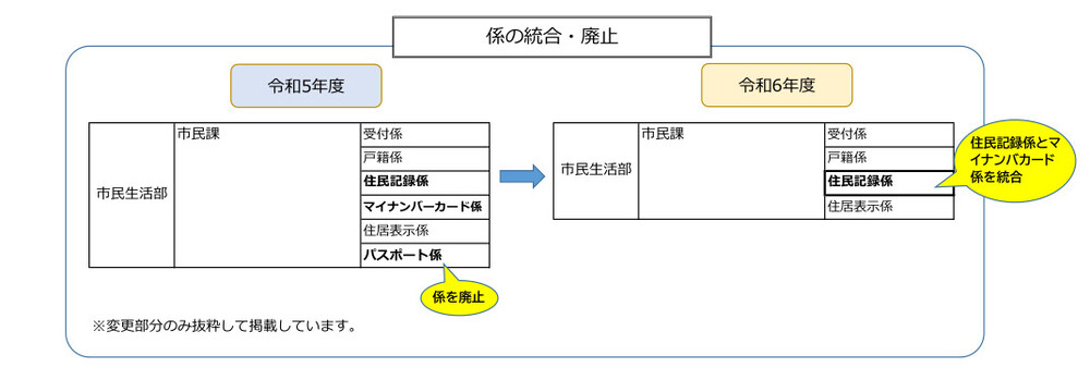 係の統合・廃止の説明図拡大