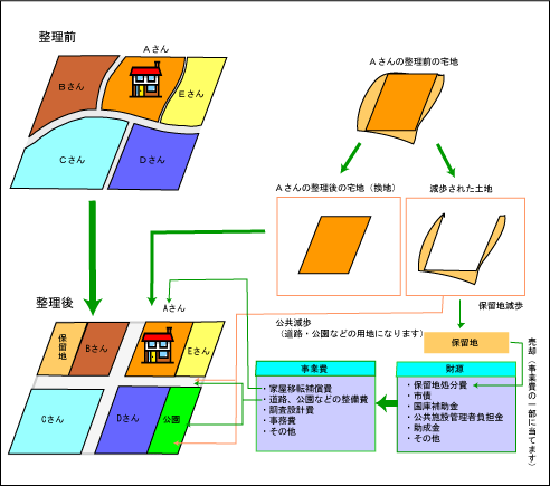 土地区画整理事業のしくみ