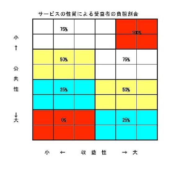 サービスの性質による受益者の負担割合